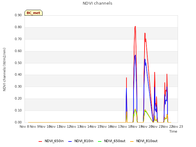 plot of NDVI channels