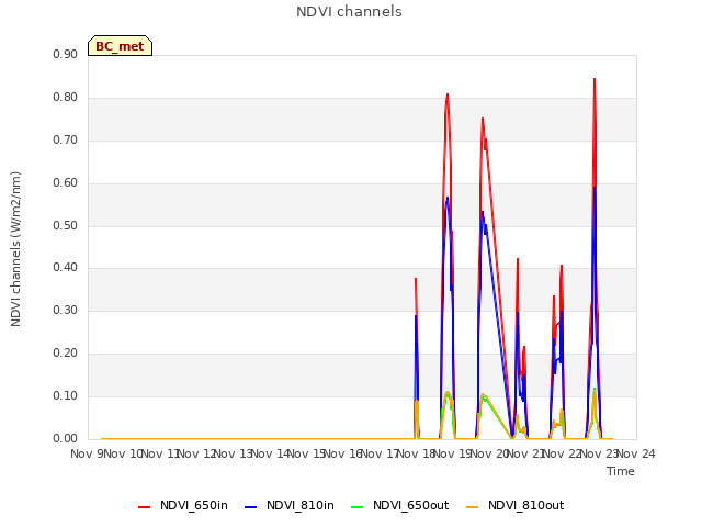 plot of NDVI channels