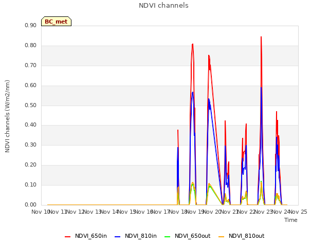 plot of NDVI channels