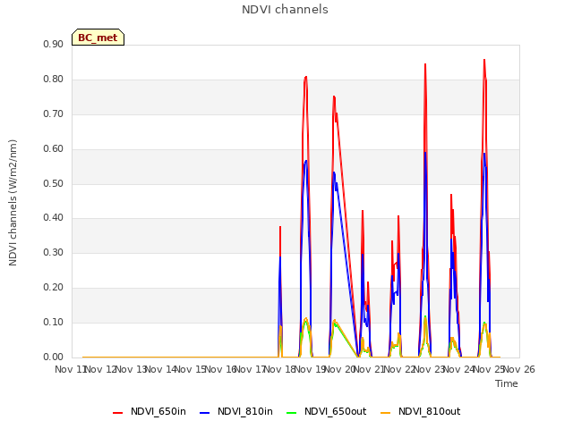 plot of NDVI channels