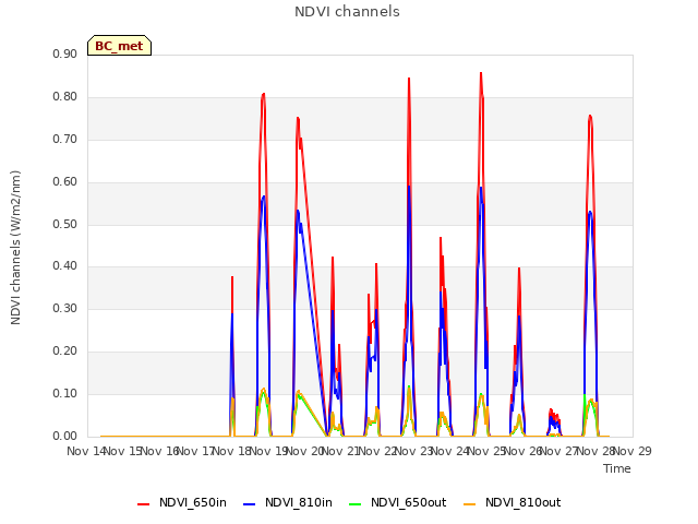 plot of NDVI channels