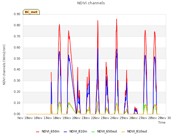 plot of NDVI channels