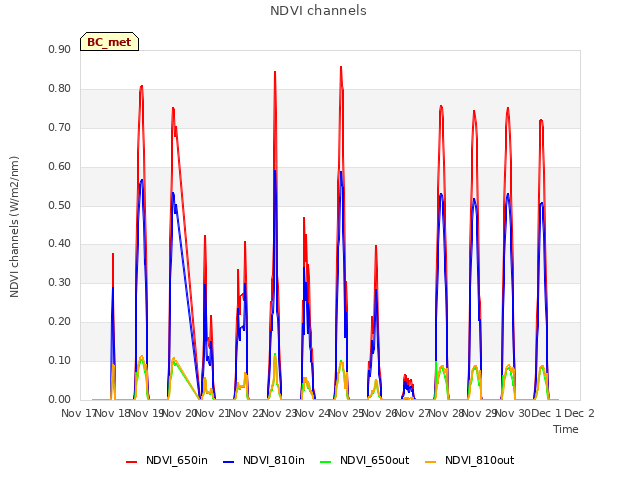 plot of NDVI channels