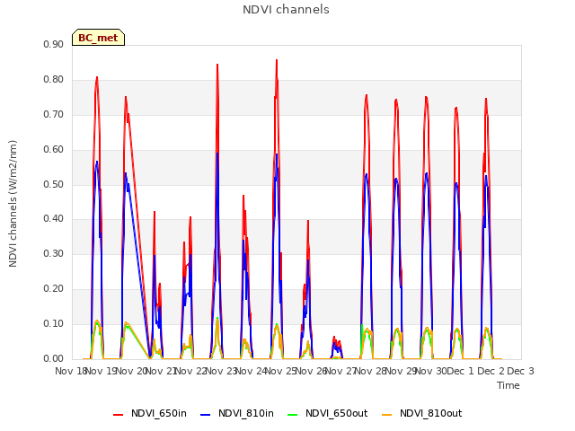 plot of NDVI channels