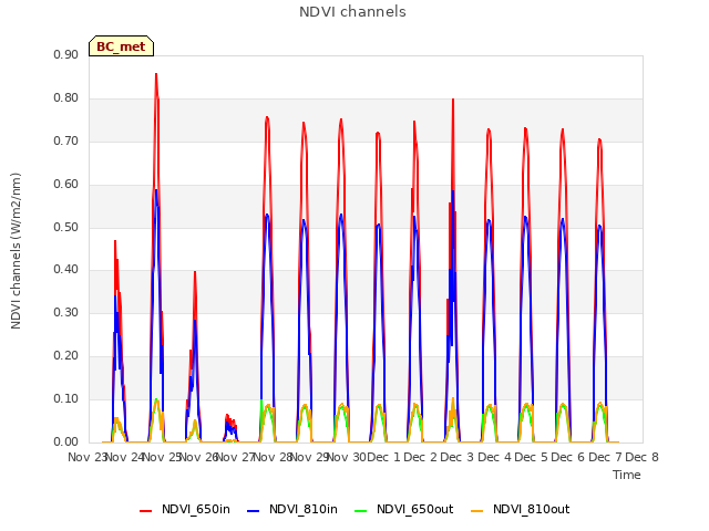 plot of NDVI channels