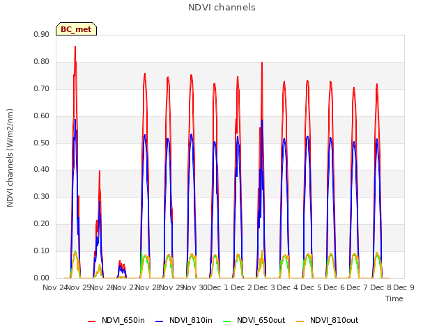 plot of NDVI channels