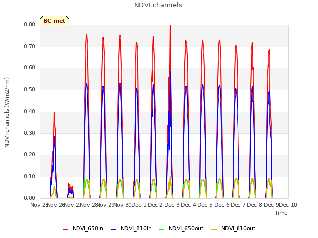 plot of NDVI channels