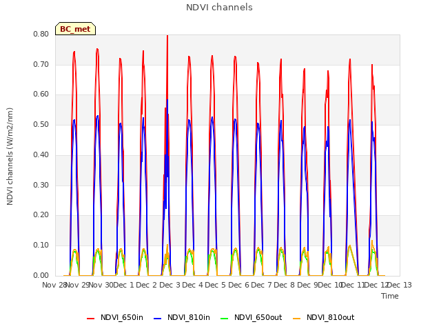 plot of NDVI channels