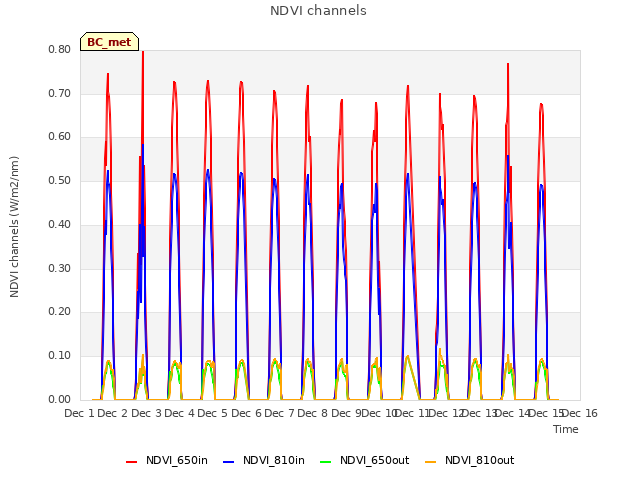 plot of NDVI channels