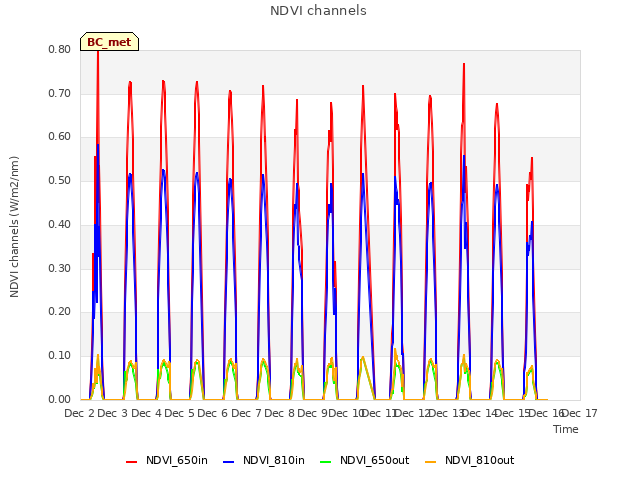 plot of NDVI channels