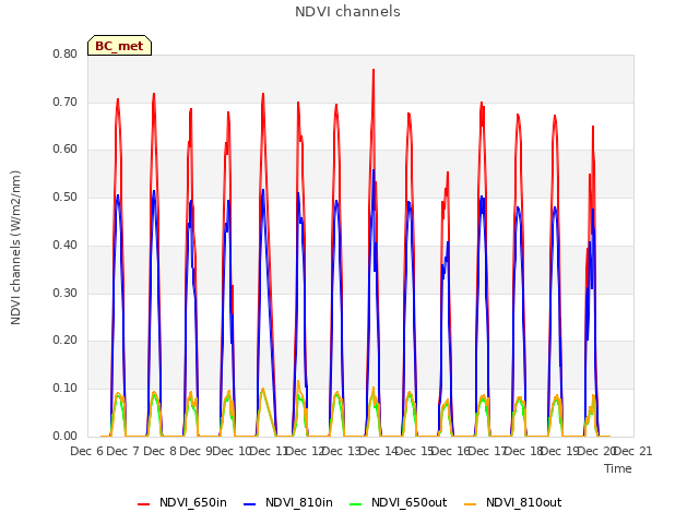 plot of NDVI channels