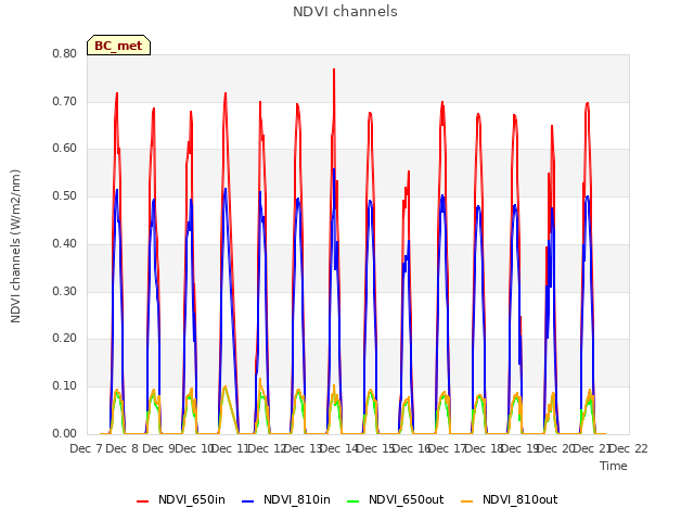 plot of NDVI channels