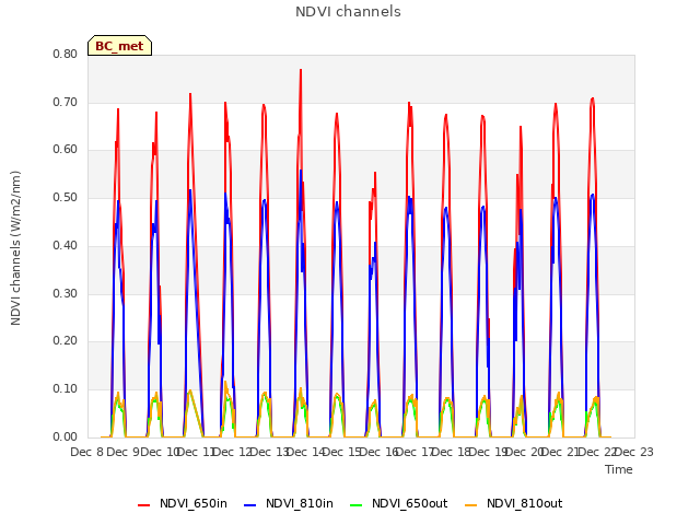 plot of NDVI channels