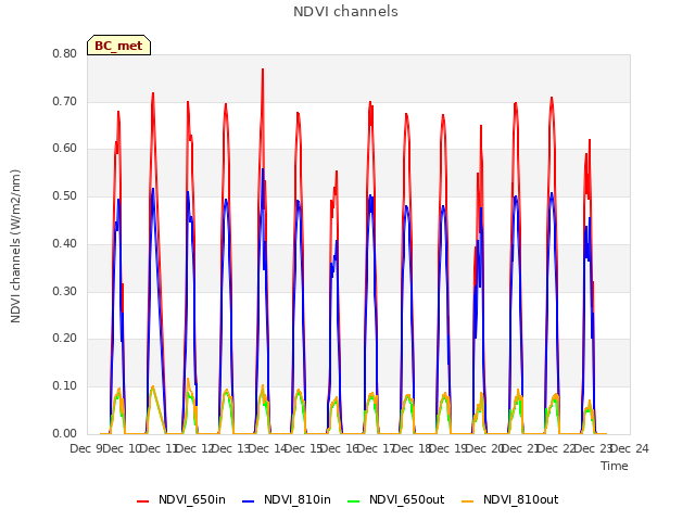 plot of NDVI channels