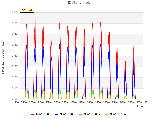 plot of NDVI channels
