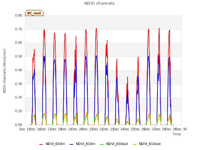 plot of NDVI channels