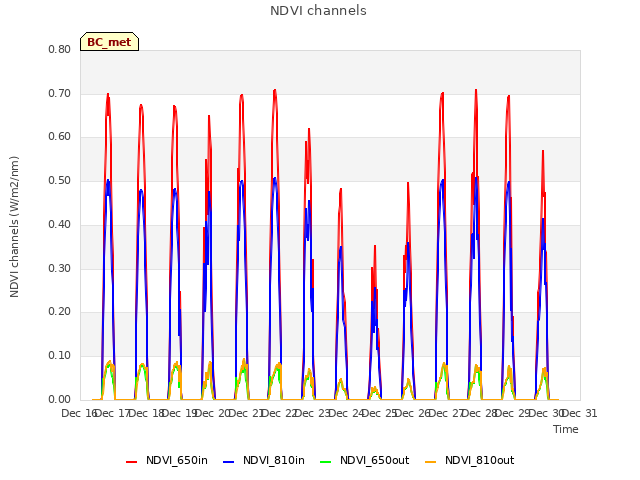 plot of NDVI channels