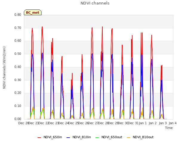 plot of NDVI channels