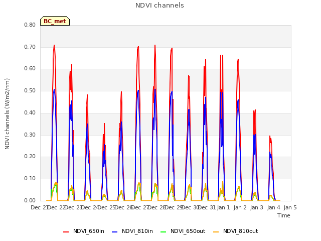 plot of NDVI channels