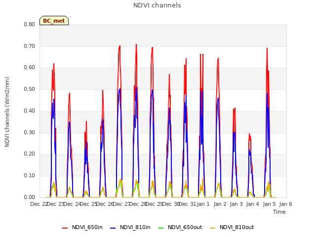 plot of NDVI channels