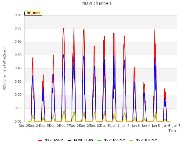 plot of NDVI channels