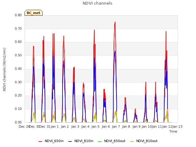 plot of NDVI channels