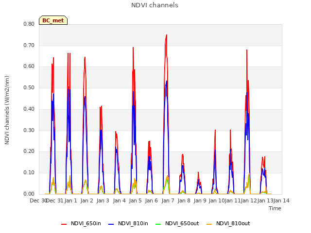 plot of NDVI channels