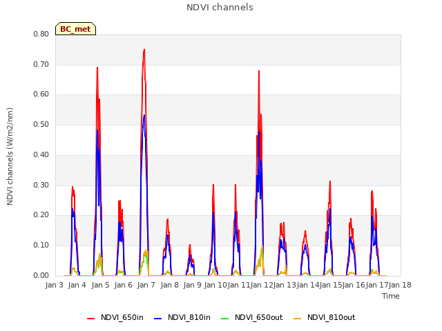 plot of NDVI channels