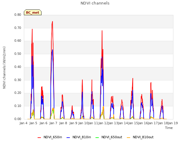 plot of NDVI channels