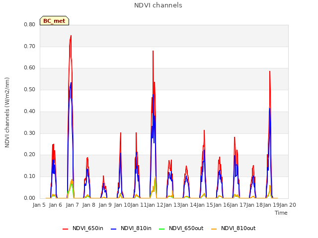 plot of NDVI channels