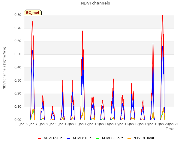 plot of NDVI channels