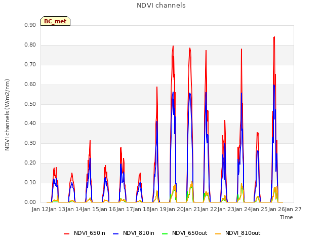 plot of NDVI channels