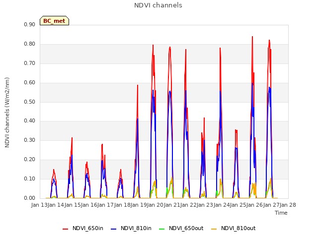 plot of NDVI channels