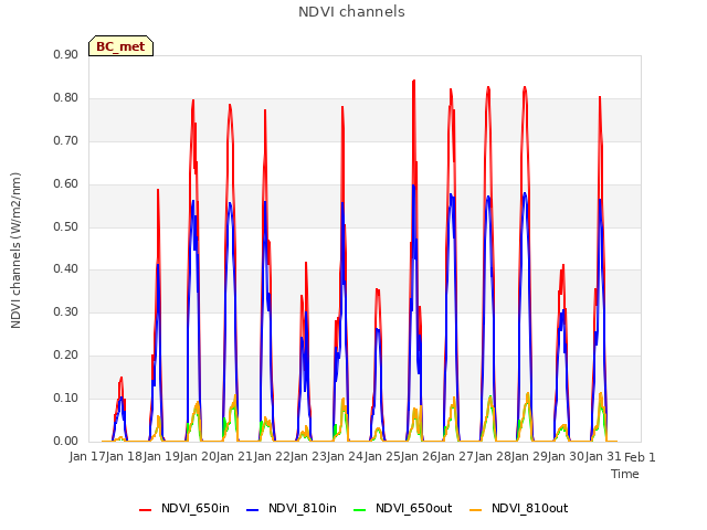 plot of NDVI channels