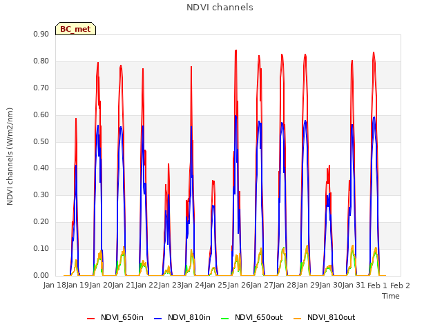 plot of NDVI channels