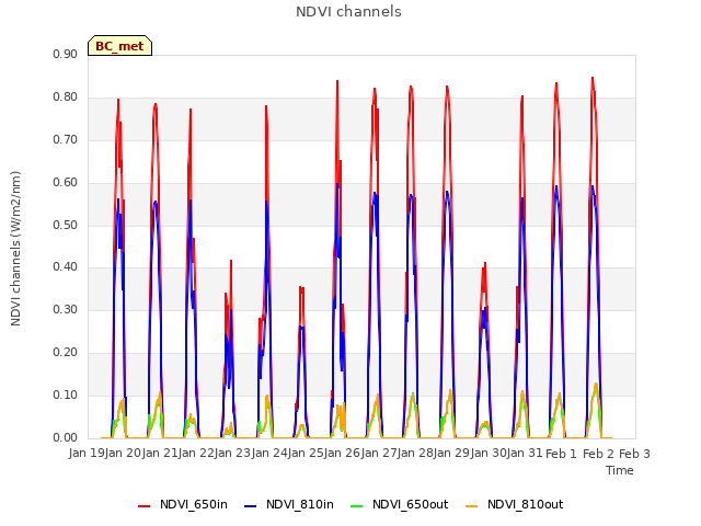 plot of NDVI channels