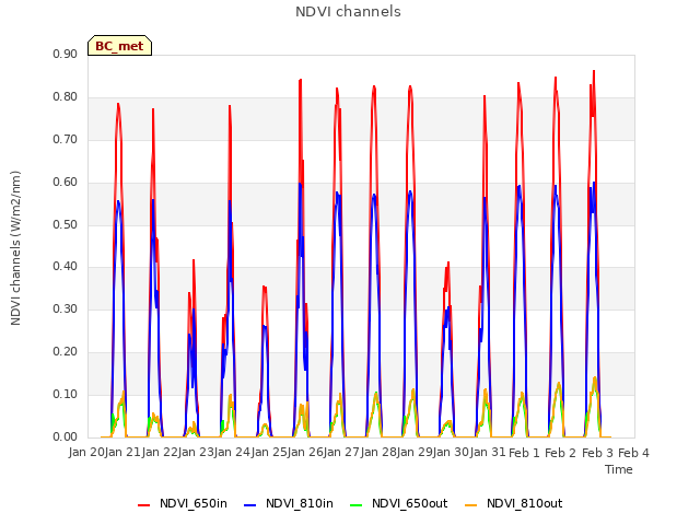 plot of NDVI channels