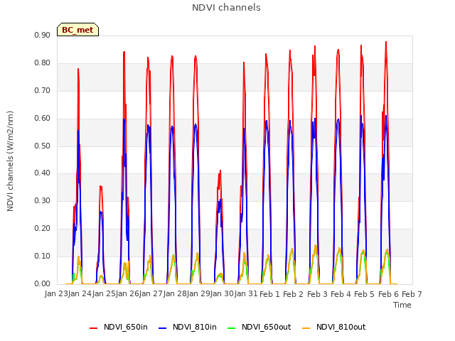 plot of NDVI channels
