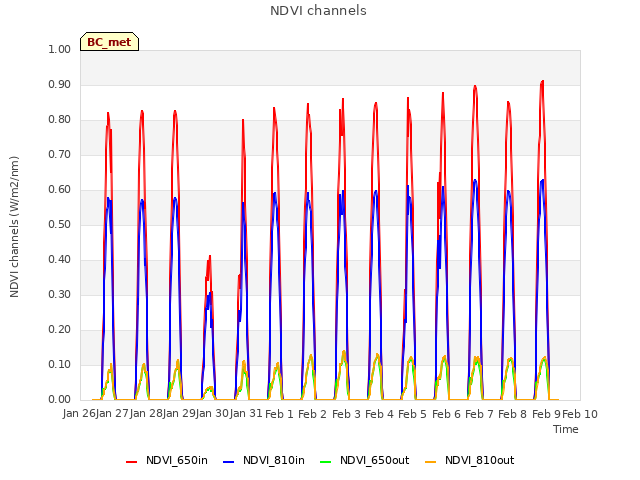 plot of NDVI channels