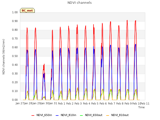 plot of NDVI channels