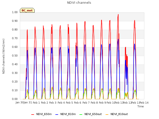 plot of NDVI channels