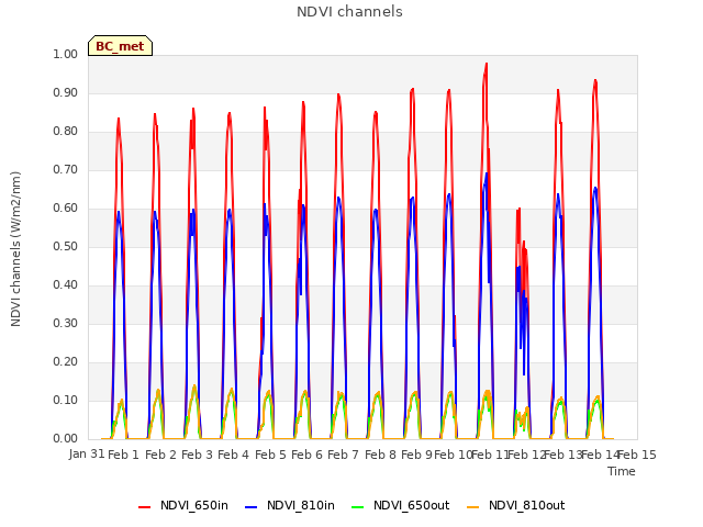 plot of NDVI channels