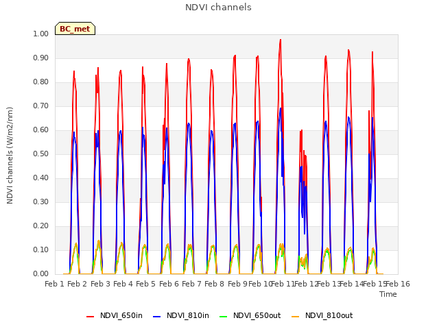 plot of NDVI channels