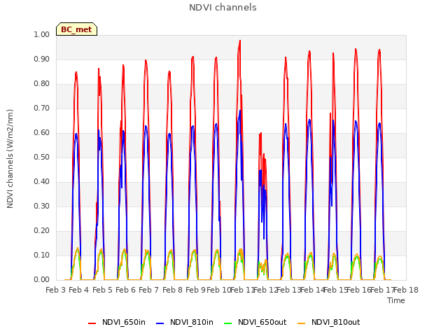 plot of NDVI channels