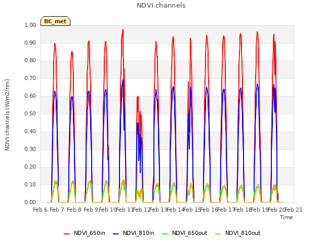 plot of NDVI channels