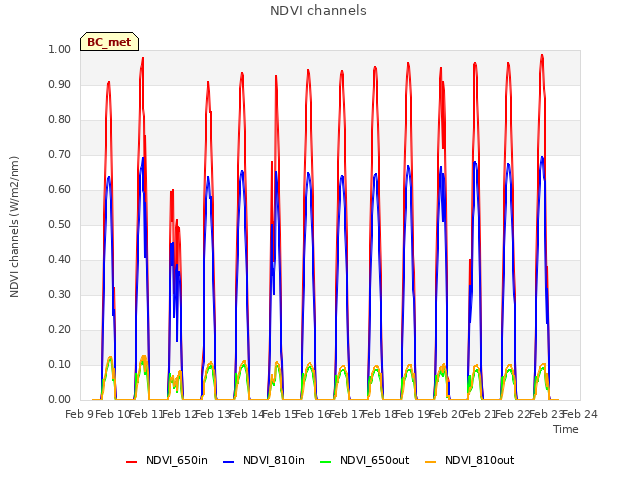 plot of NDVI channels