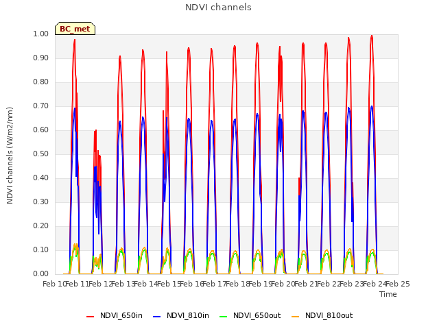 plot of NDVI channels