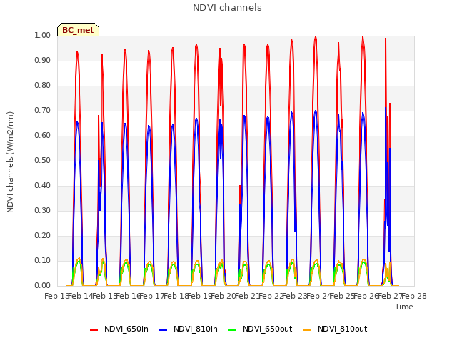 plot of NDVI channels