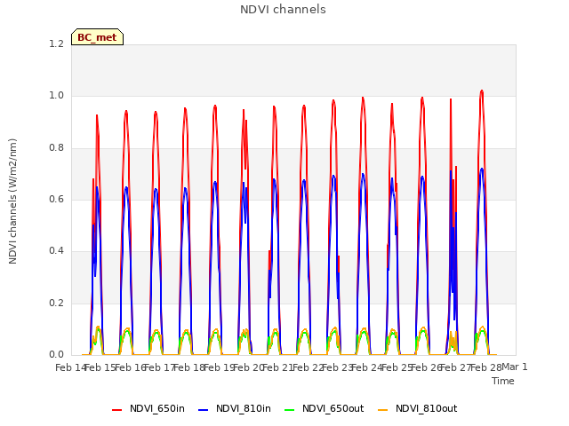 plot of NDVI channels