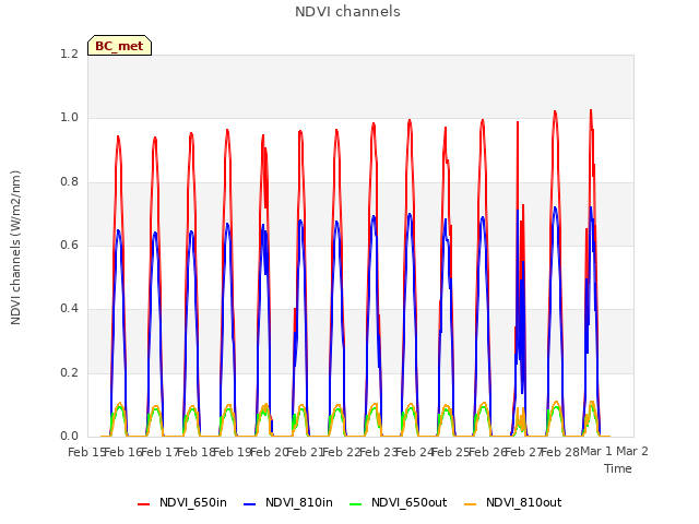 plot of NDVI channels